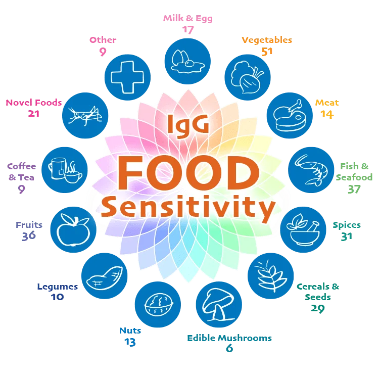 Food Sensitivity Test